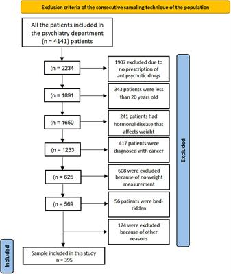 The Association Between Antipsychotics and Weight Gain and the Potential Role of Metformin Concomitant Use: A Retrospective Cohort Study